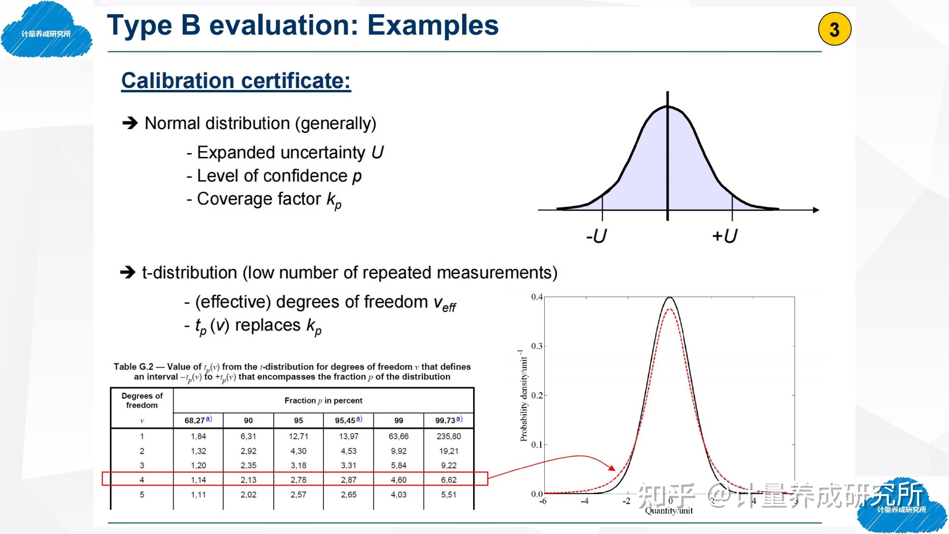 Determination of measurement uncertainty according to GUM 知乎