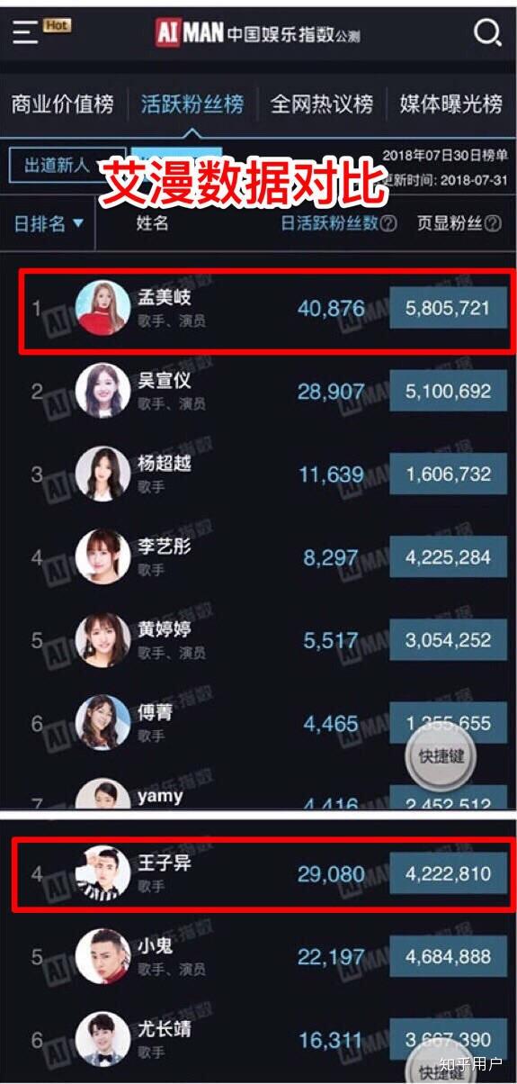 何看待娱乐新闻「王子异粉丝质疑孟美岐数据」