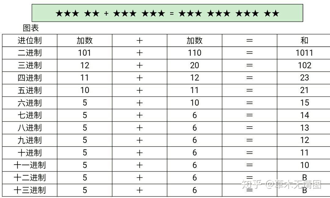 得到如下结果:但是,在上面两个事例中,不论一加一等于几,五加六等于几