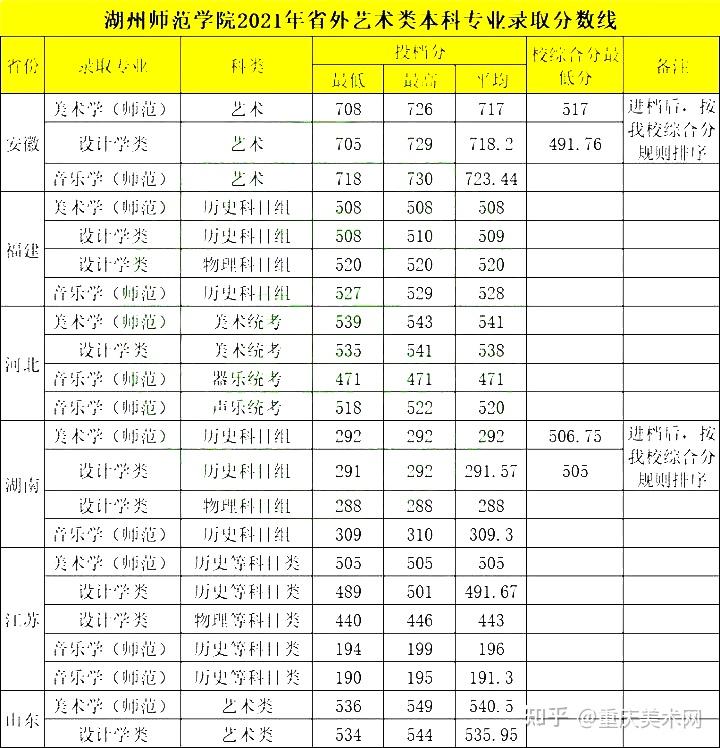位于浙江湖州师范学院2022年艺术类专业招生简章