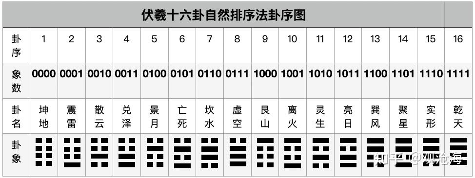 《易经六十四卦自然排序法总论》 - 知乎