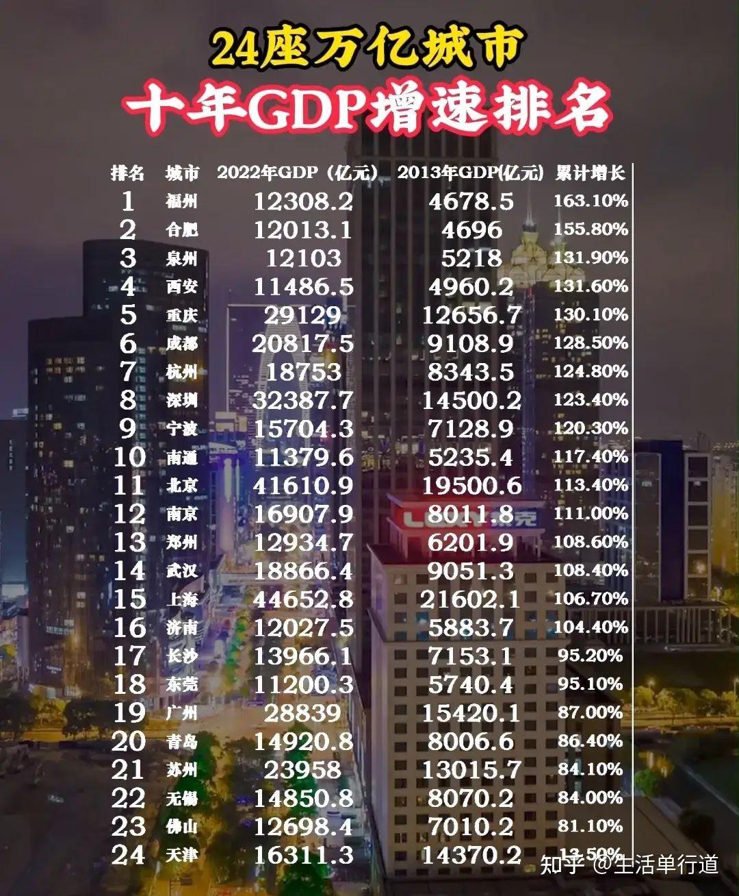 這十年有的萬億城市gdp近乎翻了三倍有的原地徘徊感慨萬千