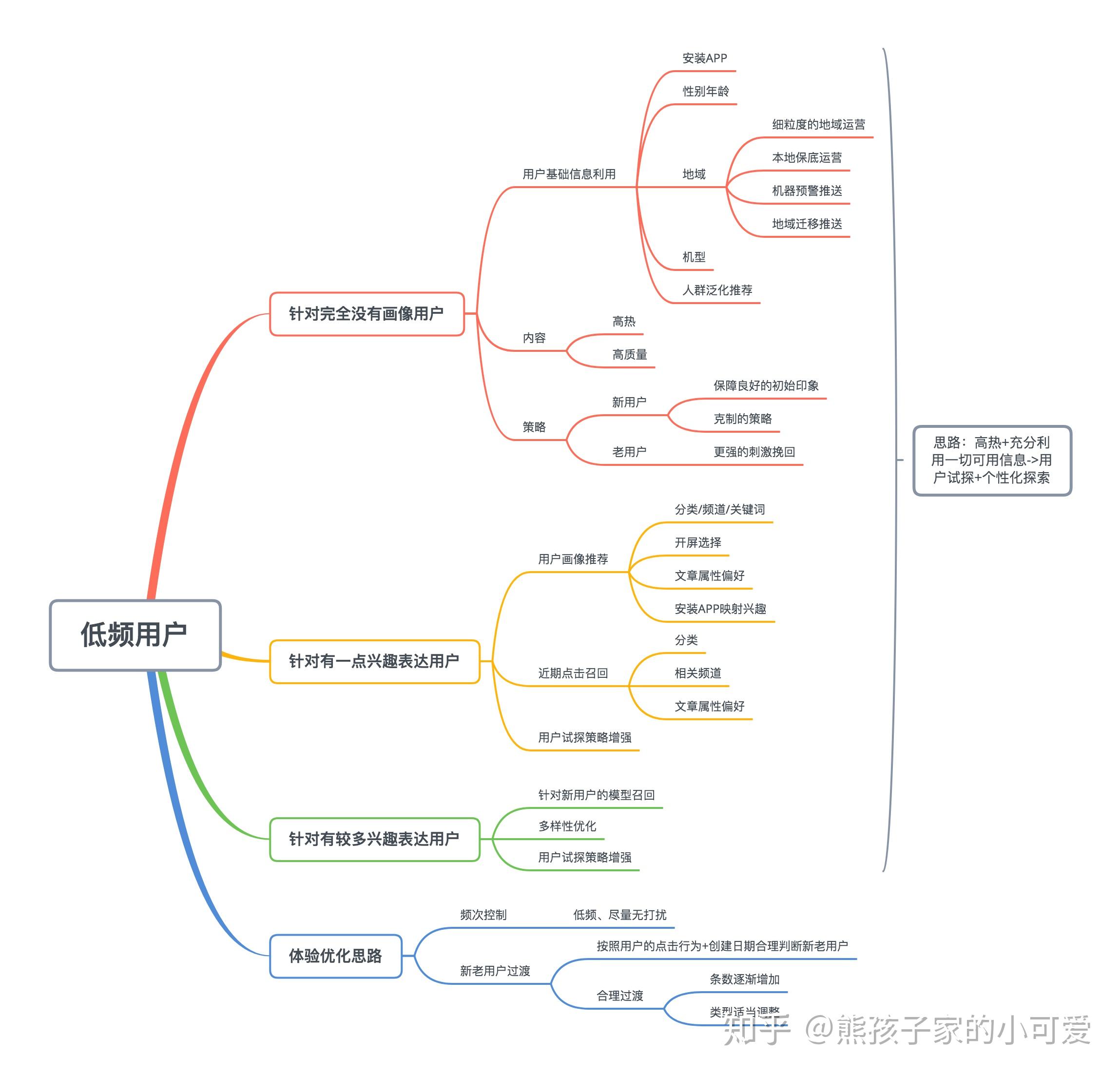 内容数量,内容质量(4)算法关键目标:推送点击率,推送效率(5)系统关键