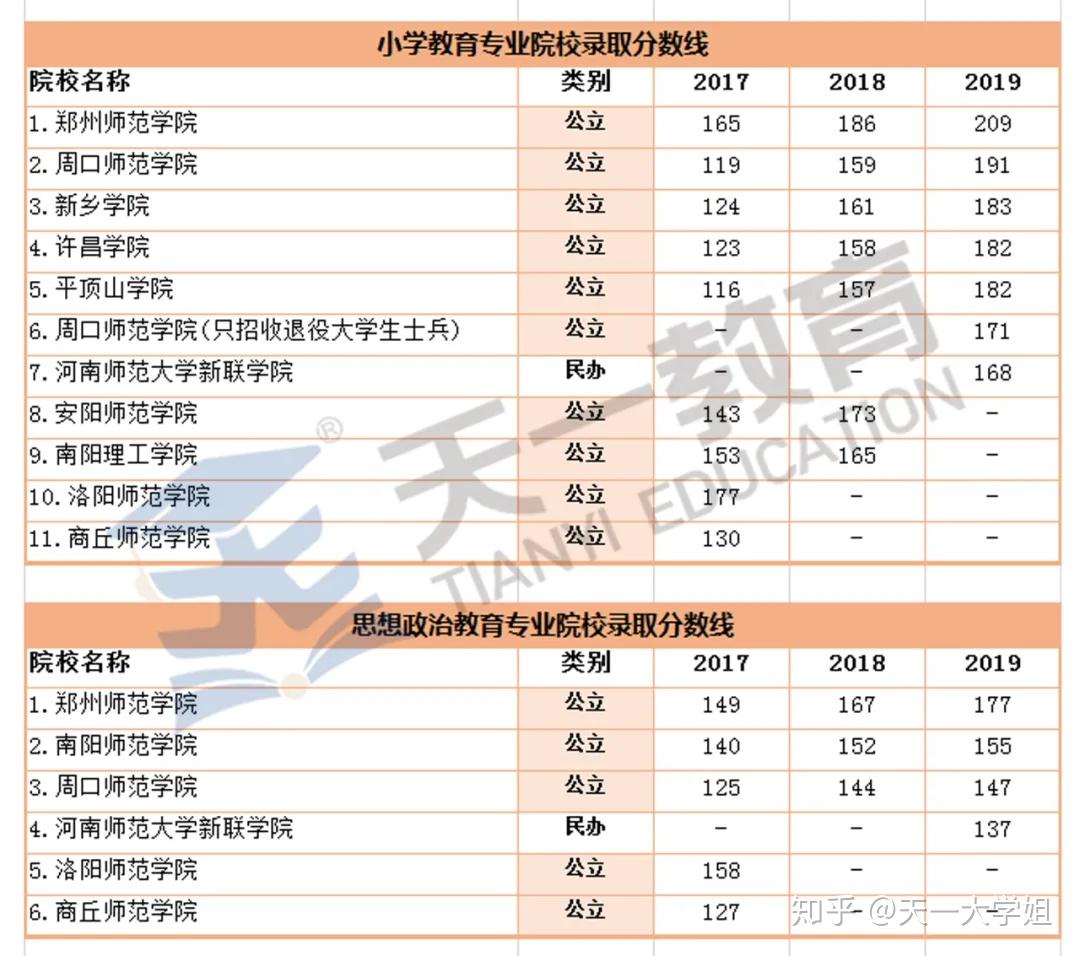 专科学前教育报考本科分析今年专升本全国扩招,大家也可以关注下目标