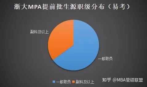 靈魂拷問非副科級別是否可以申請浙大mpa提前批拿a幾率有多大