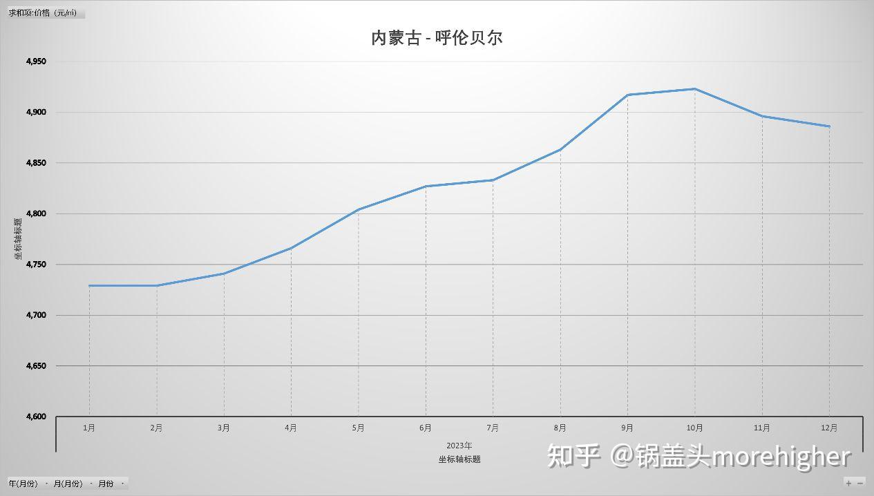 2023呼倫貝爾房價趨勢圖(2023房價趨勢圖,疫情後房價趨勢,2016-2223