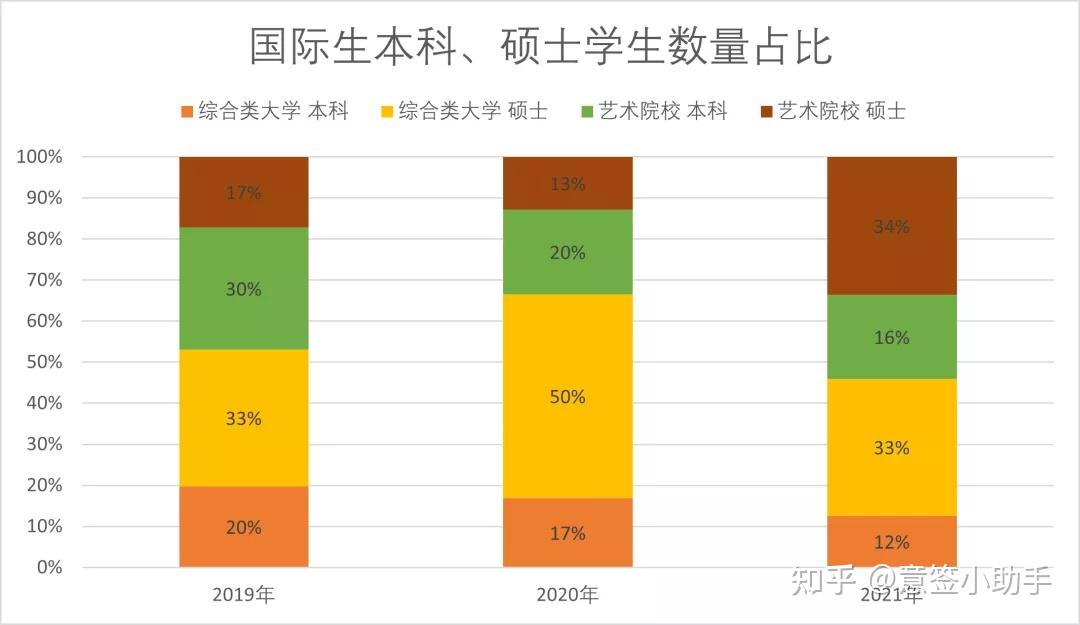 2022意大利留學風向標2021年度馬可波羅圖蘭朵赴意留學大數據分析