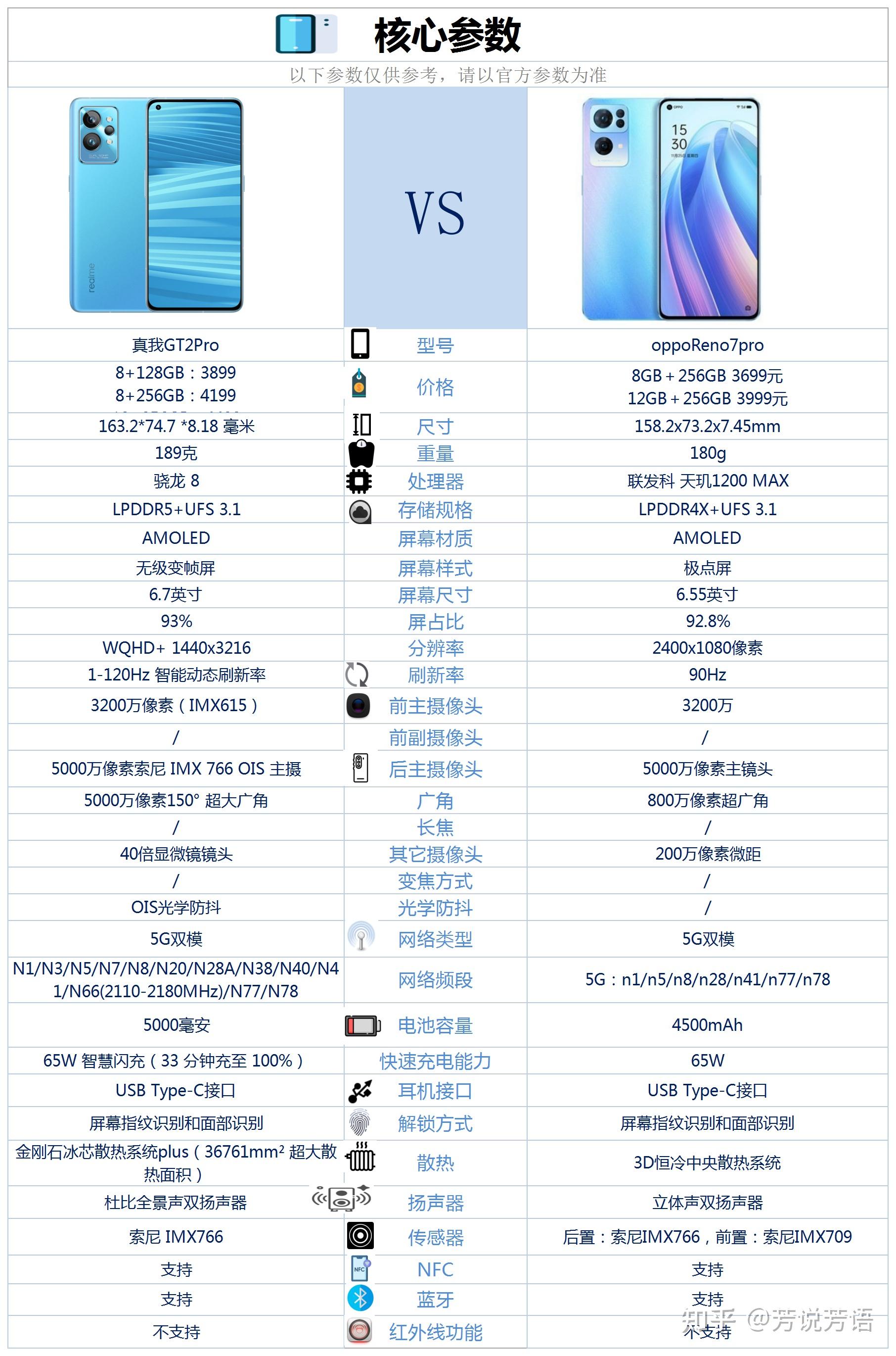 realme真我gt2pro和opporeno7pro相比较该如何选择