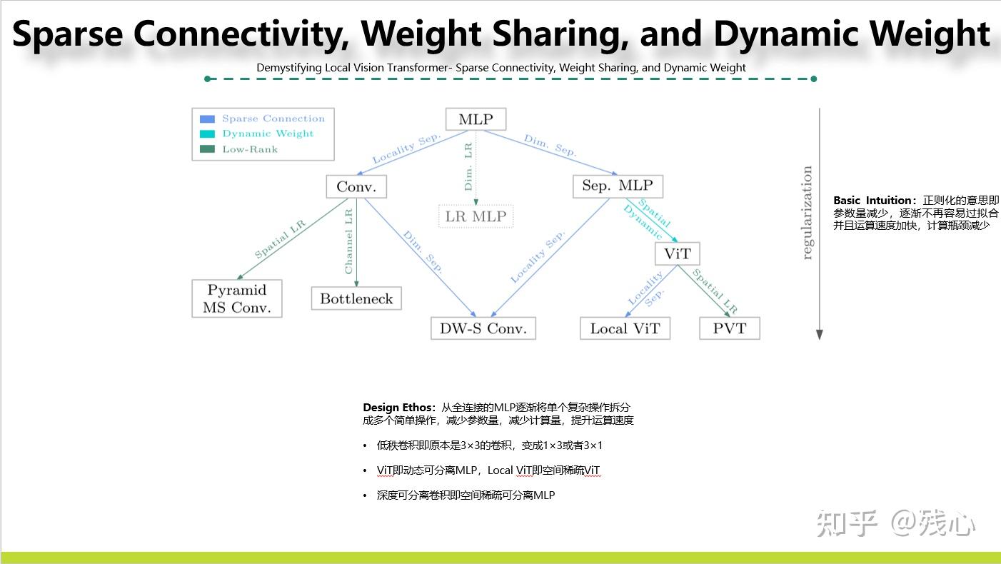 Demystifying Local Vision Transformer- Sparse Connectivity Weight ...