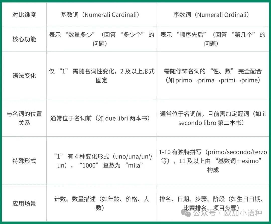 语言交流 | 意大利语基数词与序数词：规则、差异与场景应用 - 知乎