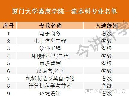 廈門大學嘉庚學院收分_廈門大學嘉庚學院分數線_廈門大學嘉庚學院分數線是多少