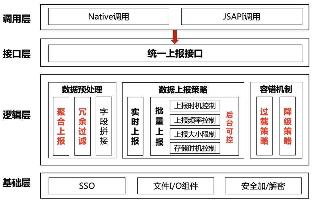 大流量冲击下,腾讯QQ客户端如何保障春节红包活动的用户体验? 大流量冲击下,腾讯QQ客户端如何保障春节红包活动的用户体验?