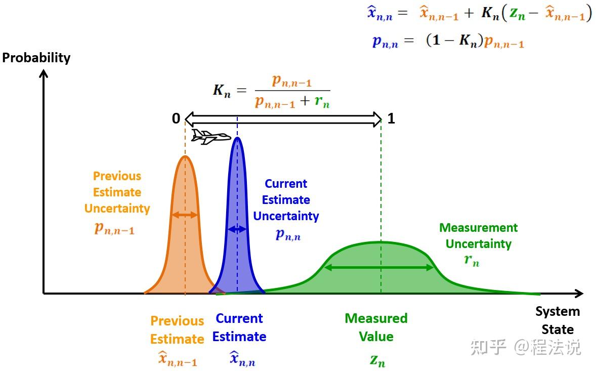 目标跟踪04跟踪算法之卡尔曼滤波kalmanfilter