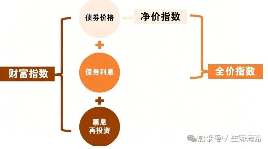 一文读懂中证全债、中债综合、中债新综合的区别 - 知乎