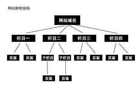 什么样的网站结构更有利于seo优化