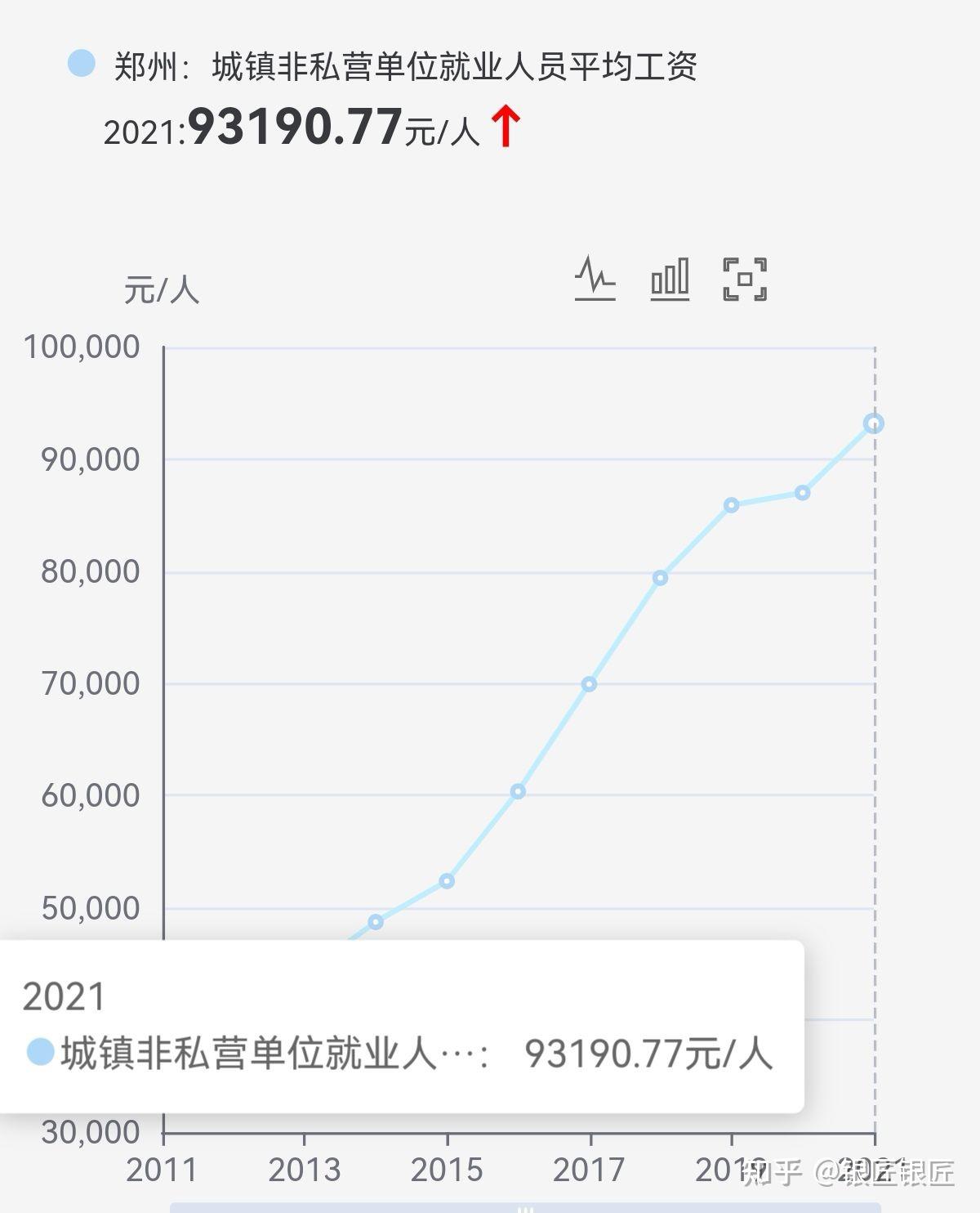 在郑州月工资一万处于什么水平