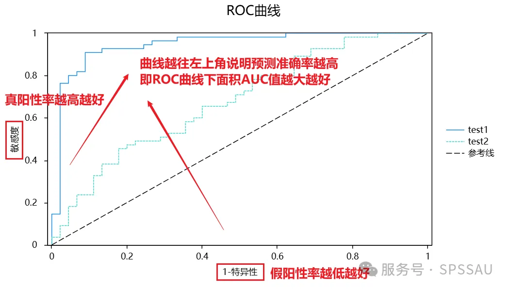 诊断试验评价指标计算，ROC曲线与AUC值差异比较，ROC曲线案例分析 - 知乎