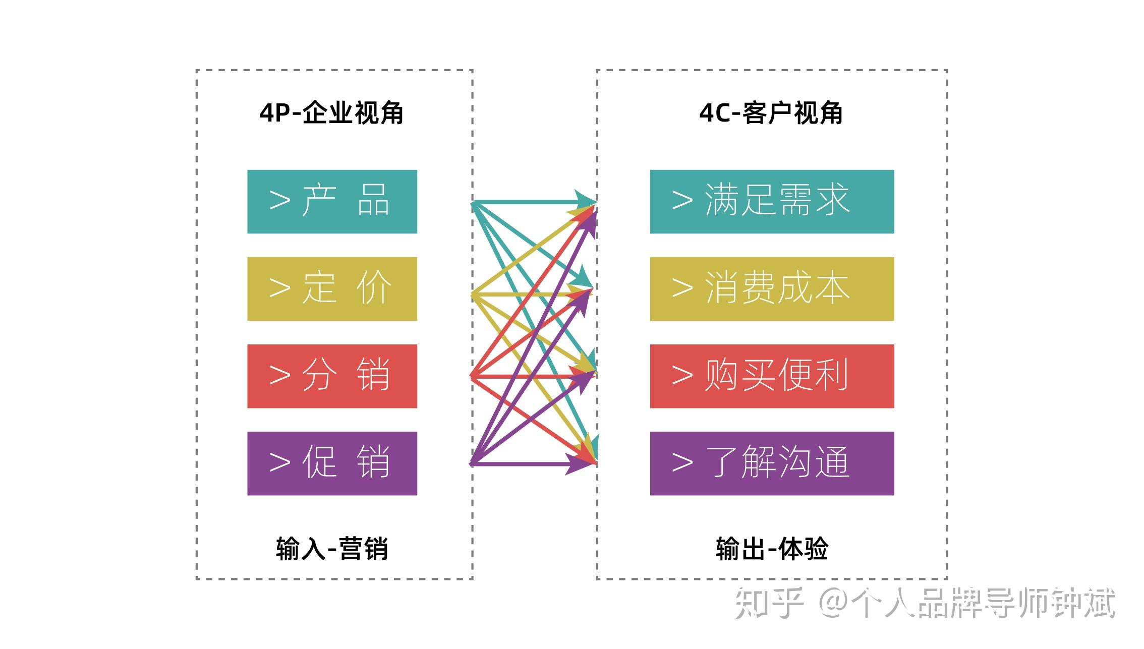 别搞错了4p4c不是营销战术工具而是营销战略思维