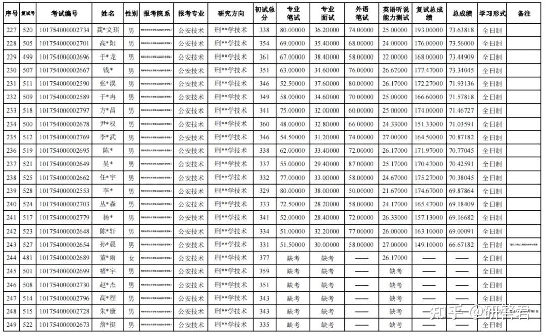 中国刑事警察学院2024年公安硕士复试成绩汇总
