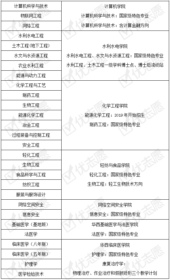 表3僅展示了四川大學在第四輪學科評估中獲得評級為a-及以上的學科