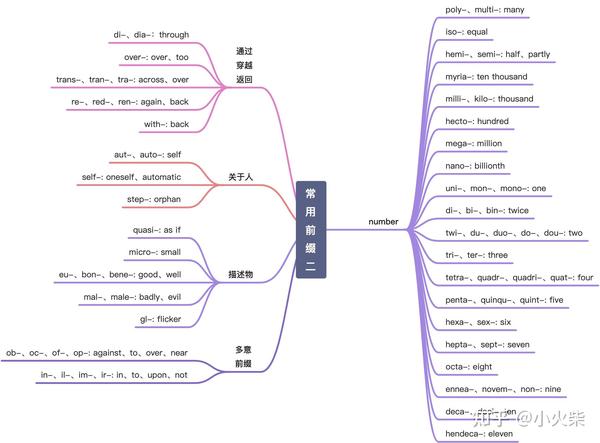 英语常用前缀简明分析 知乎