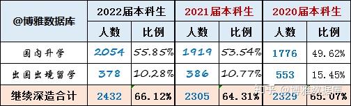 北京理工大學2023屆就業深造簡況20222023學年本科教學質量報告