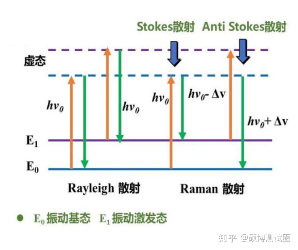 一文读懂拉曼光谱(原理及应用) - 知乎