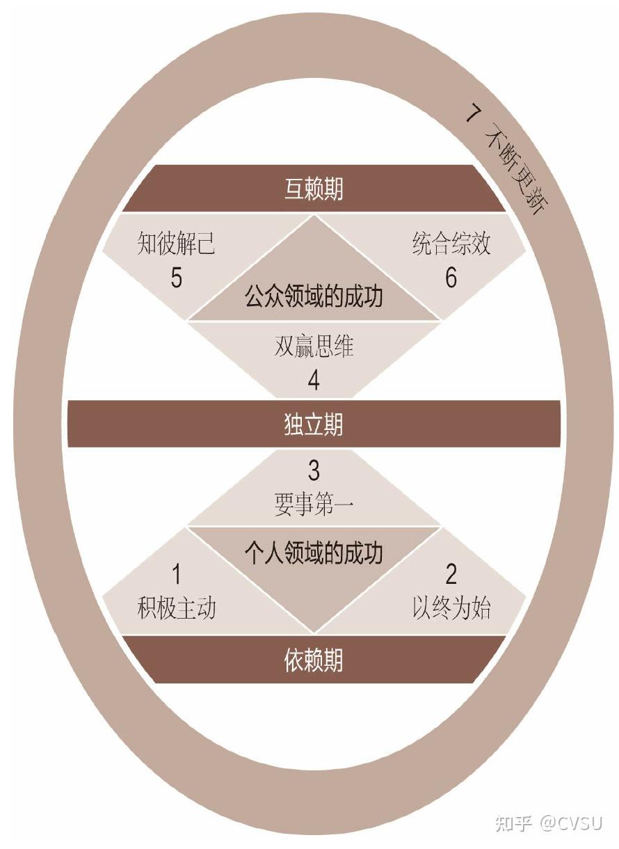 高效能人士的七个习惯 - 知乎