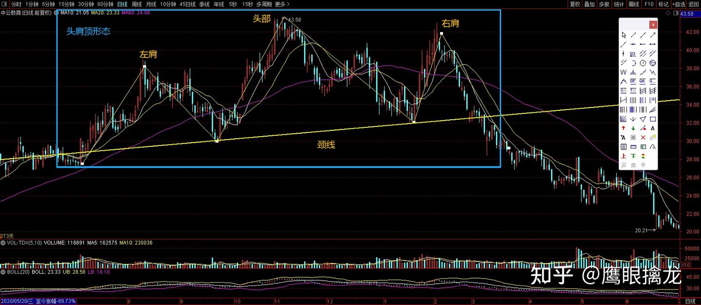 股市投资进阶技巧——股市中如何判断不同形态走势（持续更新建议收藏） - 知乎