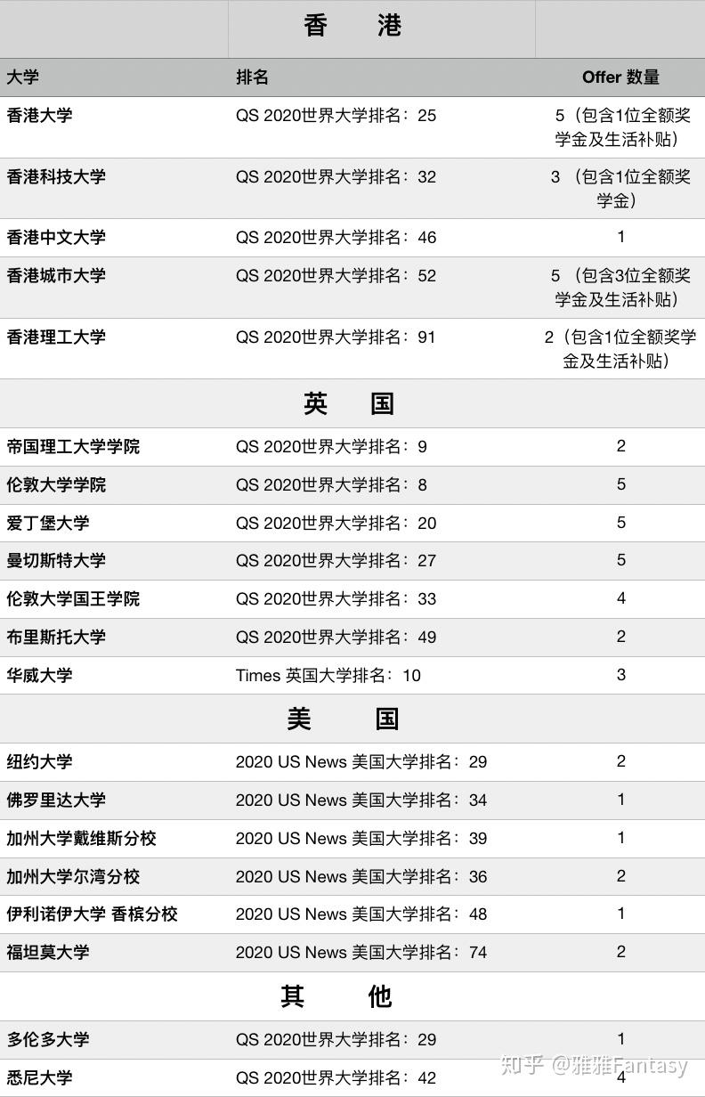 2020年頂尖大學offer榜及香港大學全額獎學金! - 知乎