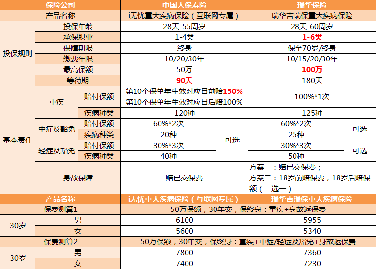 阳光i保中荷超越1号人保i无忧瑞华吉瑞保返还型重疾险哪家强