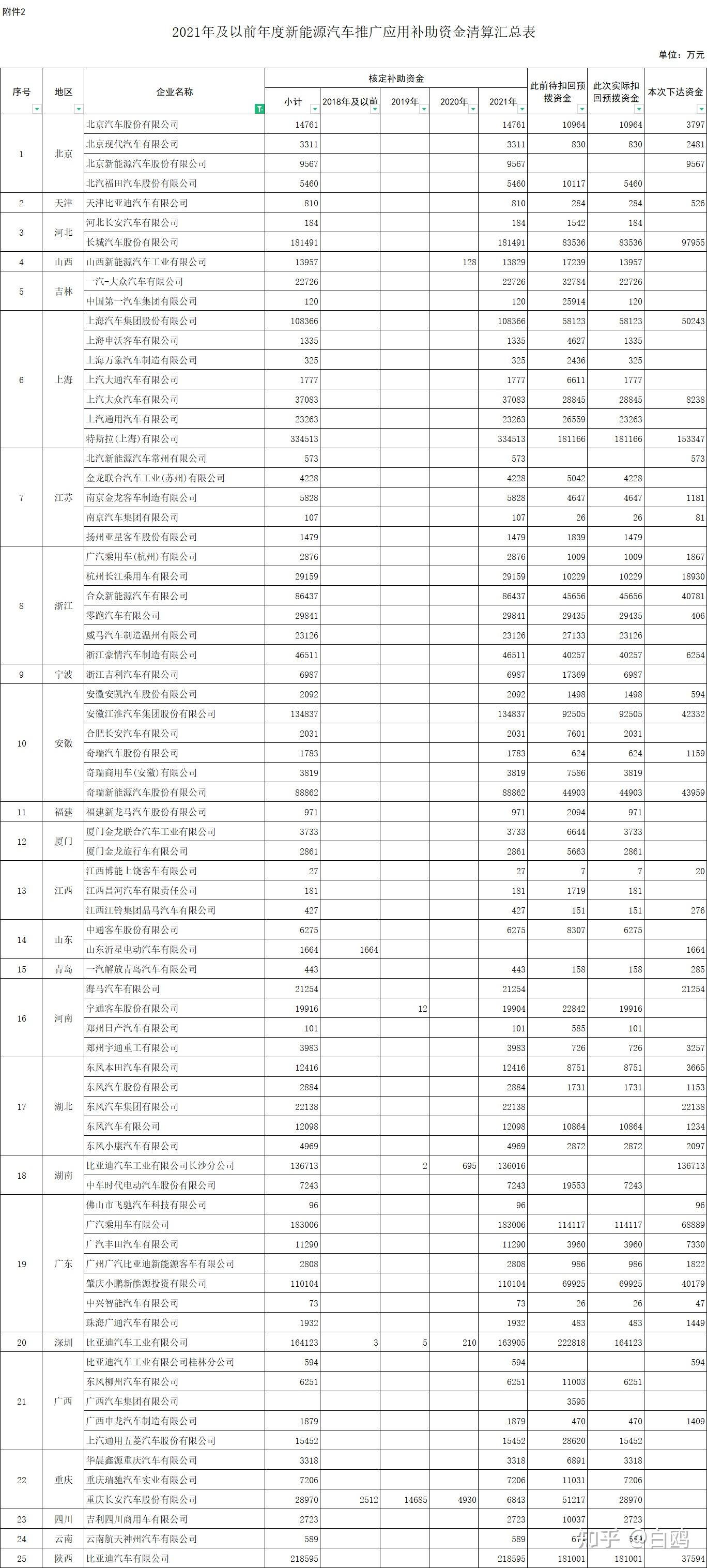 財政部下達2023年新能源汽車補貼預算199億元!比亞迪54億元,特斯拉27.