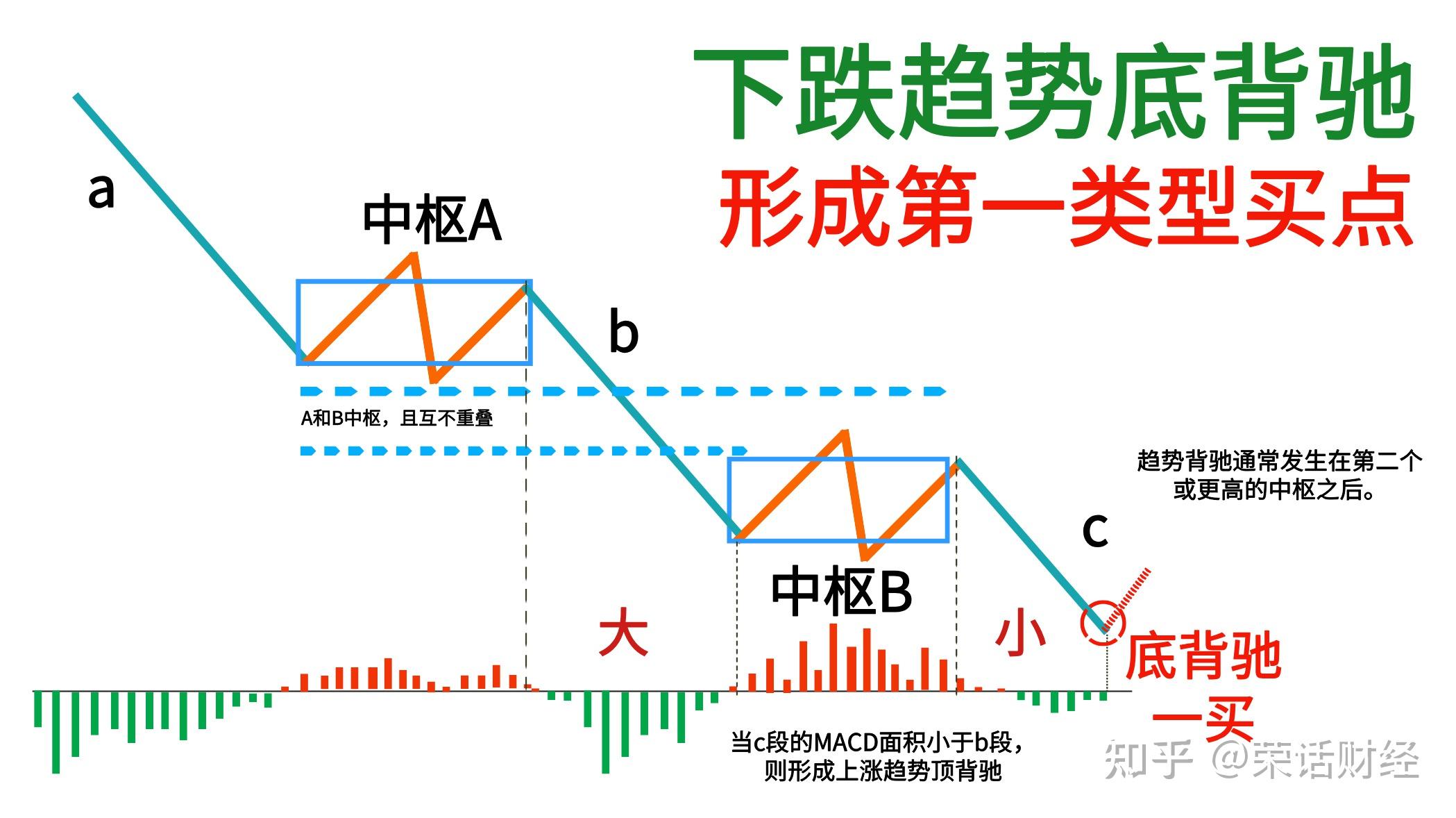 缠论背驰与盘整背驰,常见操作问题应对 - 知乎