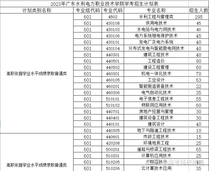 年學考專業分數線(以《招生目錄》公佈為準)2023年學考招生計劃廣東