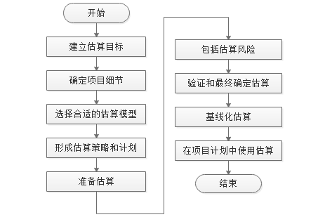 项目估算的方法特点规则有哪些 - 知乎