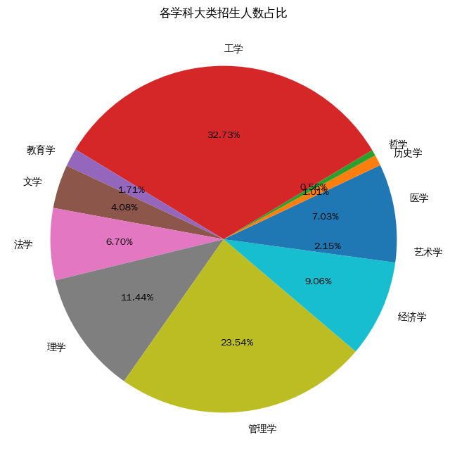基于Python对2025年厦门大学硕士招生情况的分析 - 知乎