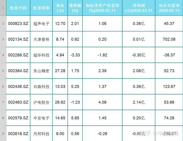 板块大涨2424只半导体个股一览排名前类的净资产收益率