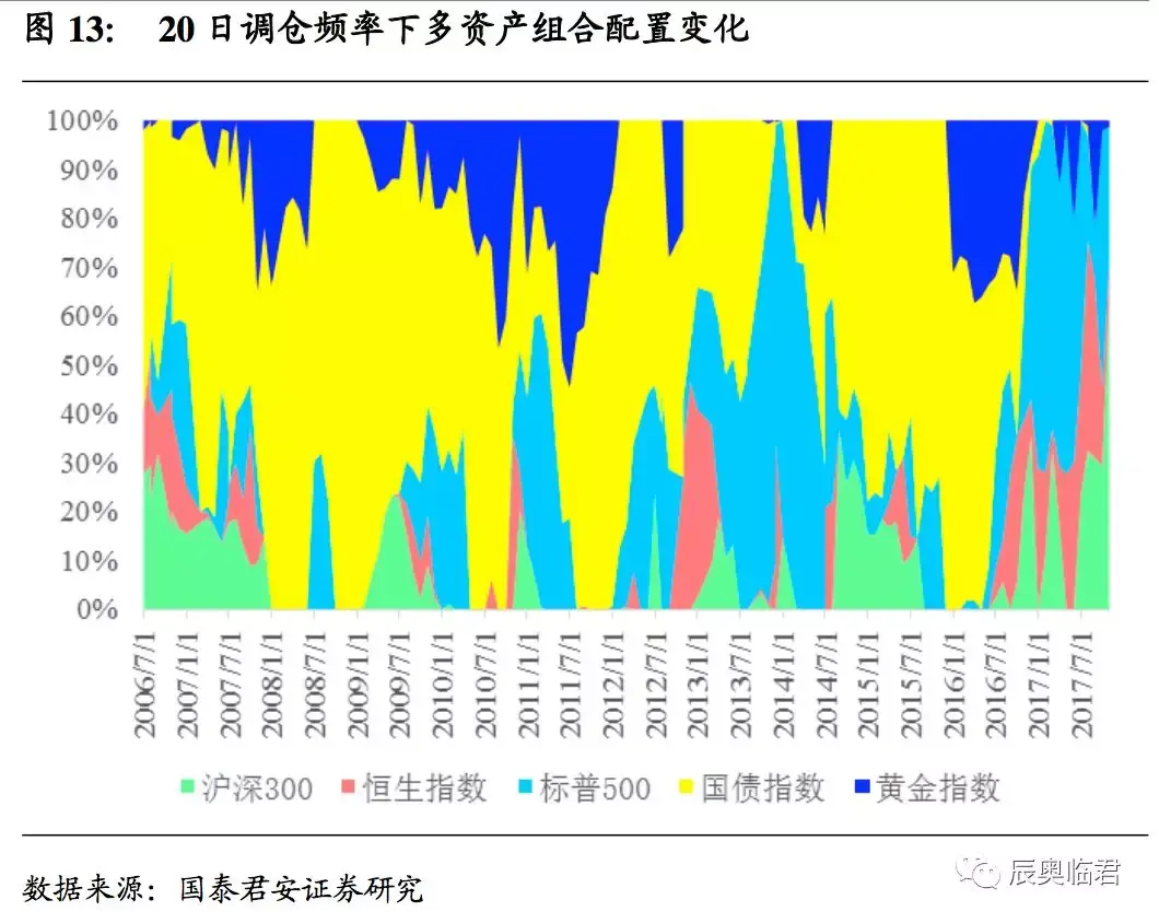 尾部风险控制与优化，转载自国君金工研报- 知乎