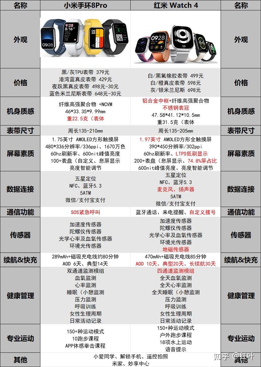 小米手环8 pro和redmi watch4怎么选?