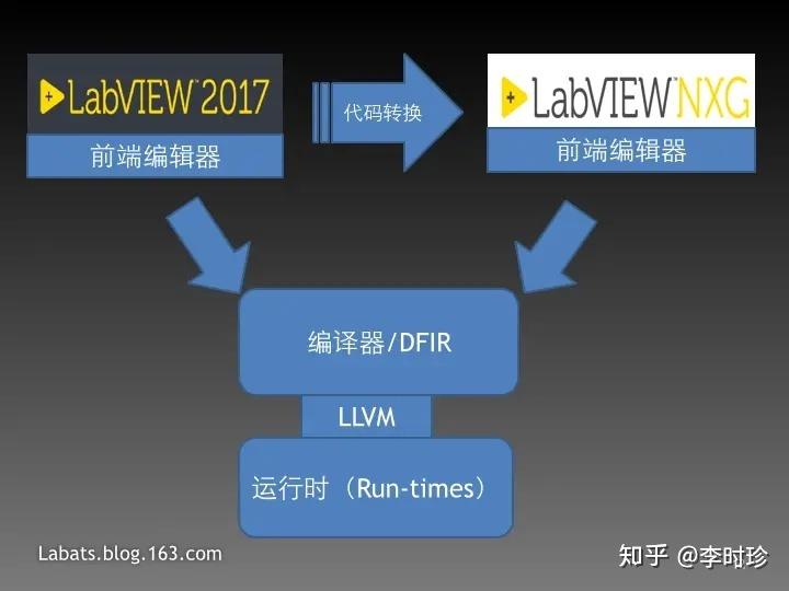 LabVIEW是用什么语言开发的? - 知乎