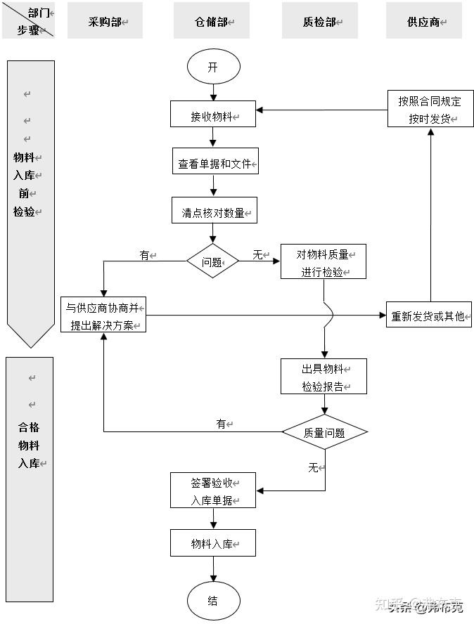 仓库收发料流程图图片