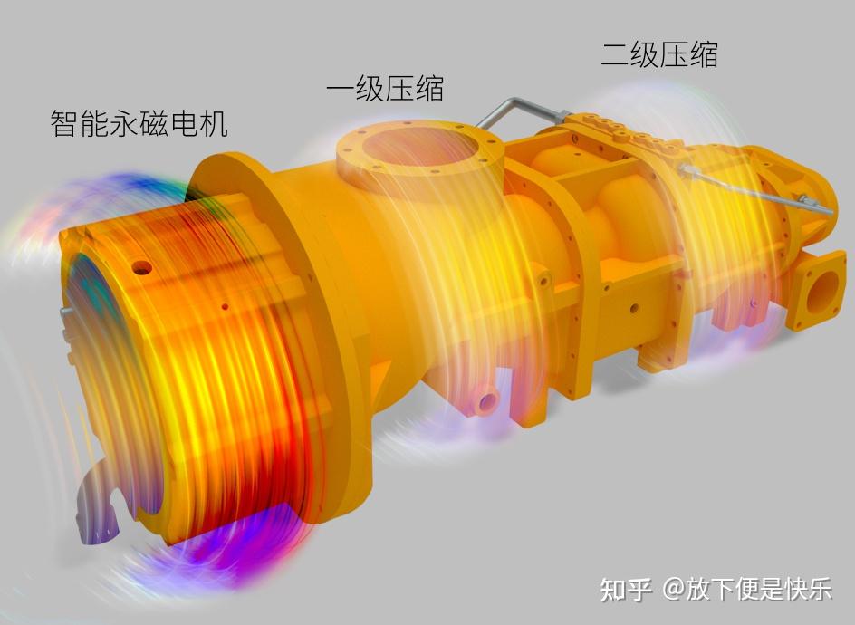 兩級壓縮比單級壓縮節能高達15%⑵高效永磁電機·無空載浪費,調速範圍