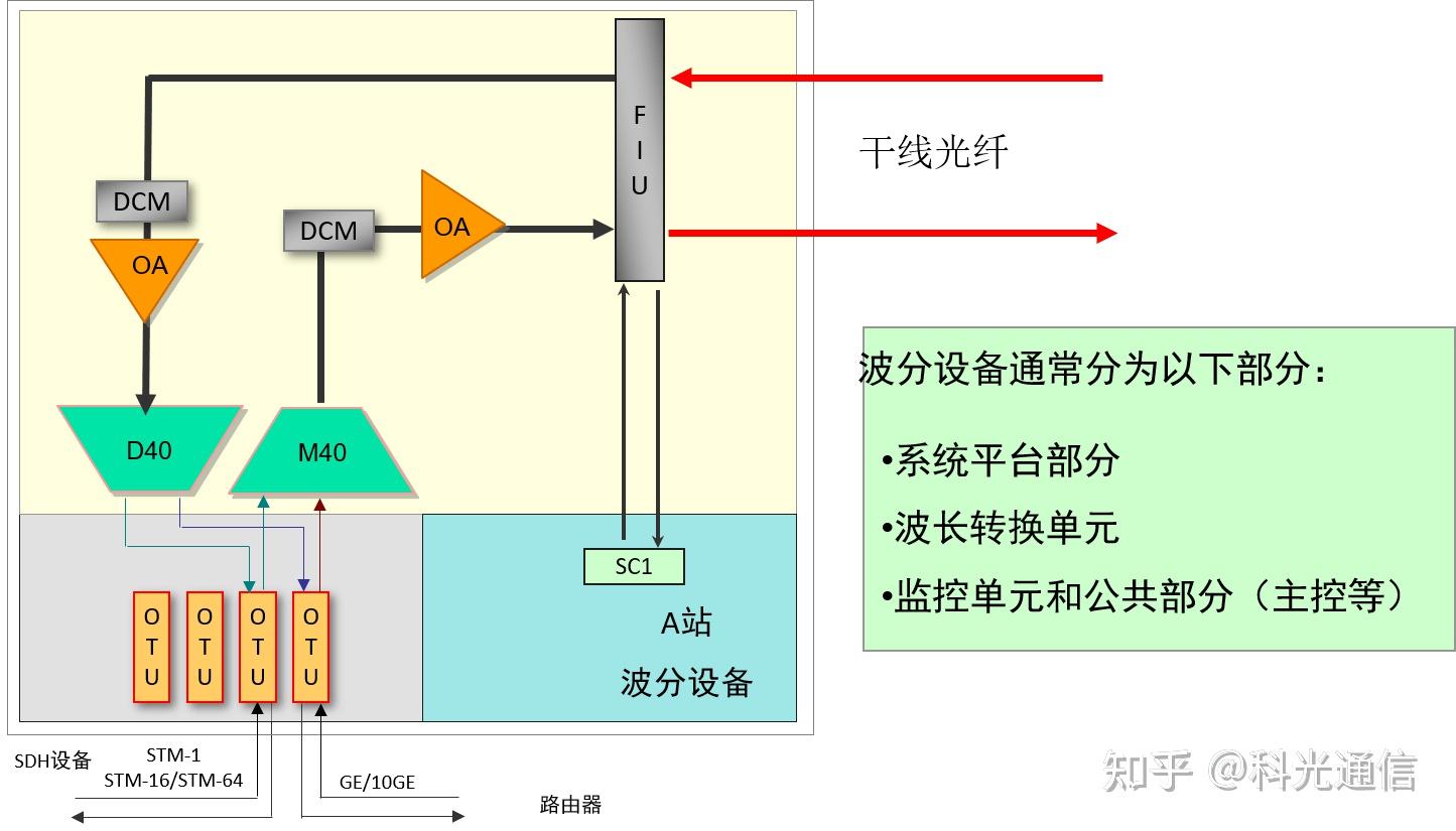  dwdm 