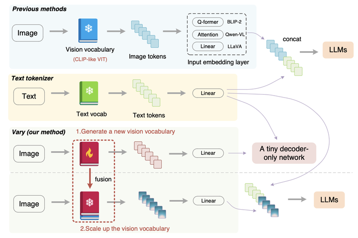 Vary Scaling Up The Vision Vocabulary For Large Vision Language Models Vary Scaling Up The Vision Vocabulary For Large Vision Language Models