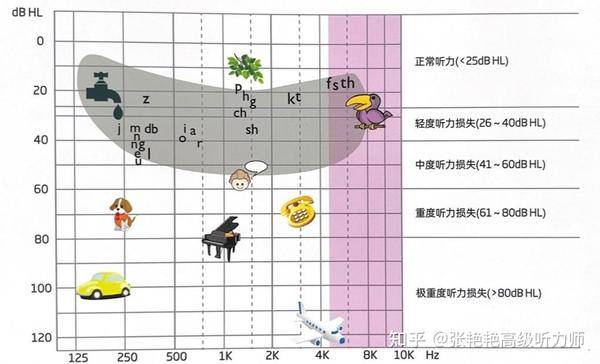 助听器能和正常听力听得一样远么？这个距离听得最好 - 知乎