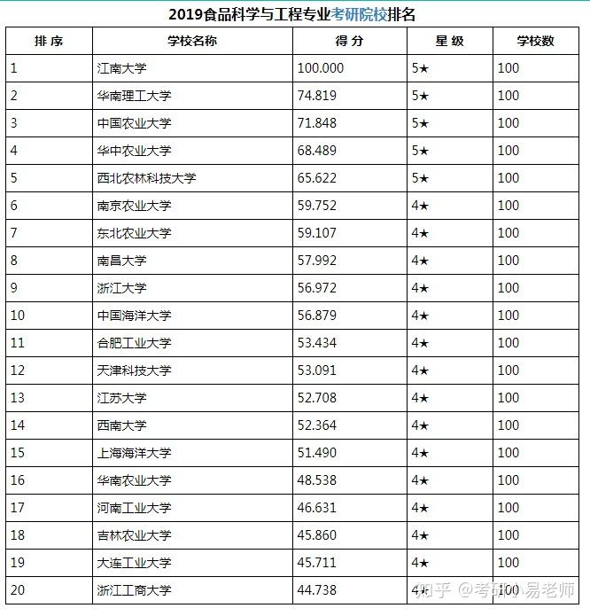 食品专业考研排名_考研励志图片