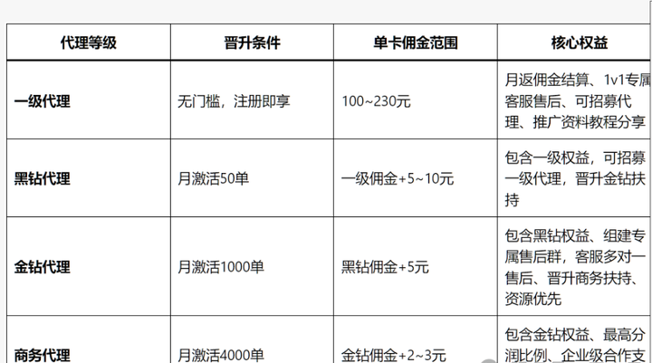 172号卡平台详解-号卡推广指南 - 知乎