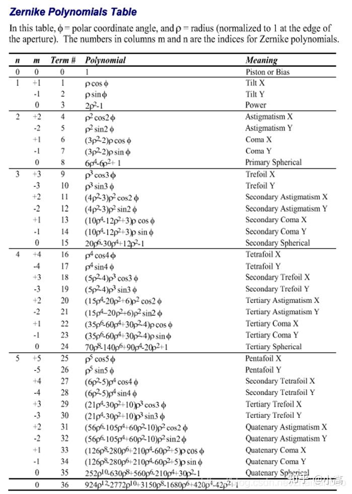 Zernike matlab zemax 