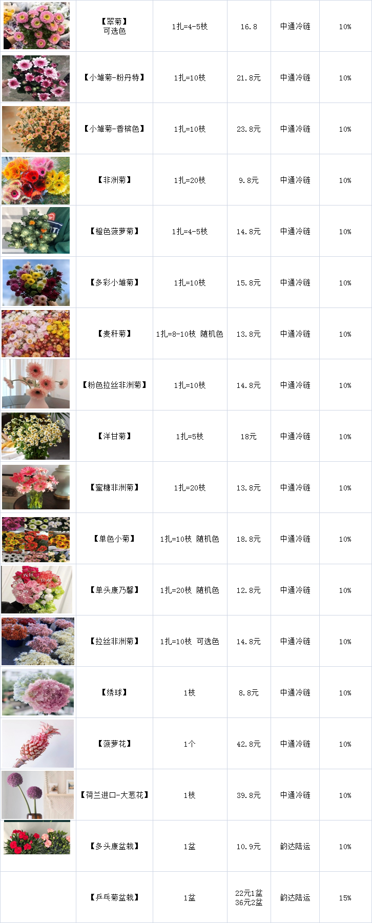 如何找云南鲜花批发一手货源