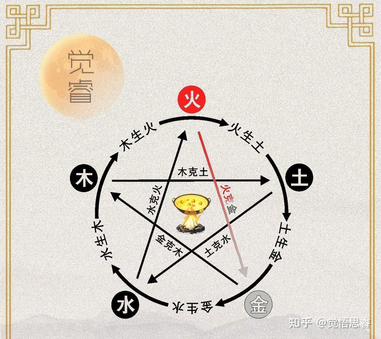 五行相克火克金?自然化解在于“用土”! - 知乎